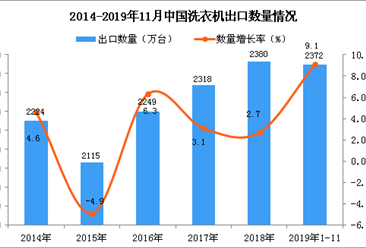 2019年1-11月中国洗衣机出口量为2372万台 同比增长9.1%