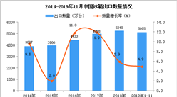 2019年1-11月中國冰箱出口量為5095萬臺 同比增長4.9%