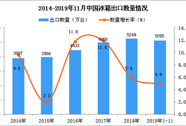2019年1-11月中国冰箱出口量为5095万台 同比增长4.9%