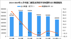 2019年1-11月中国二极管及类似半导体器件出口量同比下降9%