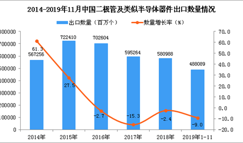 2019年1-11月中国二极管及类似半导体器件出口量同比下降9%