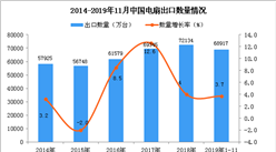 2019年1-11月中国电扇出口量及金额增长情况分析