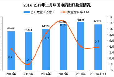 2019年1-11月中国电扇出口量及金额增长情况分析