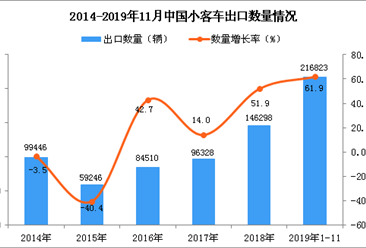 2019年1-11月中国小客车出口量同比增长61.9%