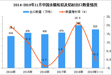 2019年1-11月中国未锻轧铝及铝材出口量为525万吨 同比下降0.3%