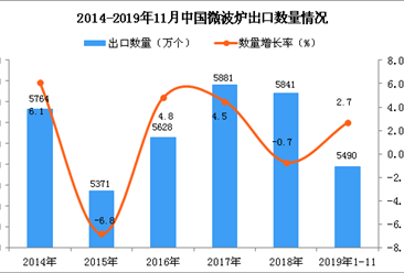 2019年1-11月中國微波爐出口量為5490萬個 同比增長2.7%
