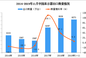 2019年1-11月中国显示器出口量为8273万台 同比增长5.3%