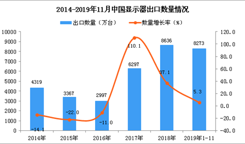2019年1-11月中国显示器出口量为8273万台 同比增长5.3%
