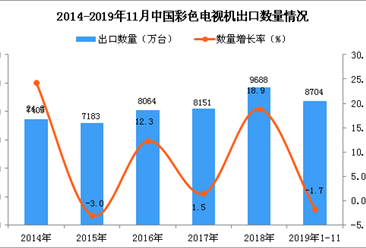 2019年1-11月中国彩色电视机出口量为8704万台 同比下降1.7%