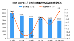 2019年1-11月中国自动数据处理设备出口量及金额增长情况分析