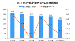 2019年1-11月中國陶瓷產品出口量為1934萬噸 同比下降6.2%