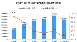2019年1-11月中國啤酒進口量同比下降11.8%
