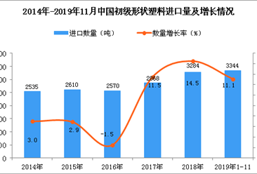 2019年1-11月中国初级形状塑料进口量同比增长11.1%
