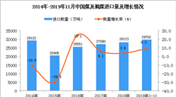 2019年1-11月中国煤及褐煤进口量为29702万吨 同比增长9.3%