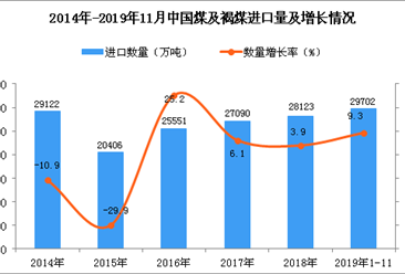 2019年1-11月中國煤及褐煤進口量為29702萬噸 同比增長9.3%