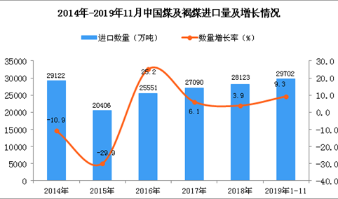 2019年1-11月中国煤及褐煤进口量为29702万吨 同比增长9.3%