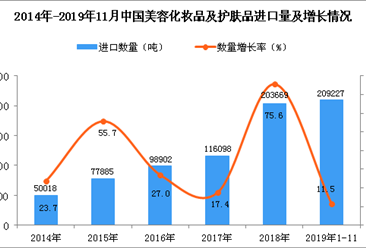 2019年1-11月中国美容化妆品及护肤品进口量同比增长11.5%