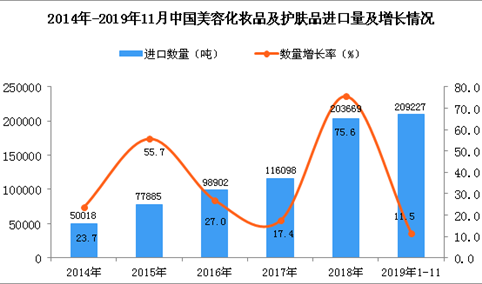 2019年1-11月中国美容化妆品及护肤品进口量同比增长11.5%