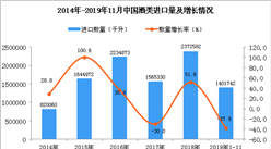 2019年1-11月中國酒類進口量為1401742千升 同比下降37.9%