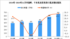 2019年1-11月中国鲜、干水果及坚果进口量同比增长27.7%