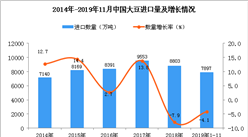 2019年1-11月中国大豆进口量为7897万吨 同比下降4.1%