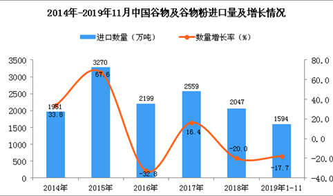 2019年1-11月中国谷物及谷物粉进口量及金额增长情况分析