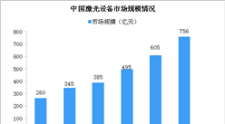 激光行業前景廣闊 中國激光設備市場規模超700億（圖）