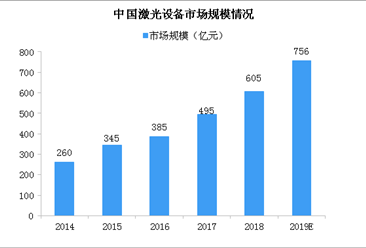 激光行業前景廣闊 中國激光設備市場規模超700億（圖）