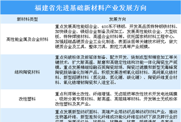福建省新材料产业发展方向分析：加快推动先进基础材料工业的转型升级（图表）