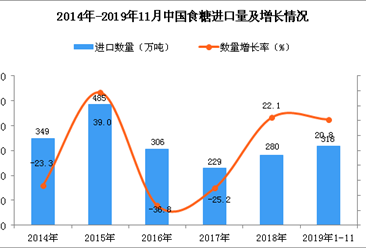 2019年1-11月中国食糖进口量为318万吨 同比增长20.8%