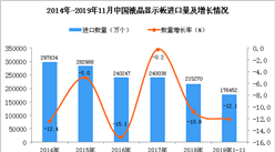 2019年1-11月中国液晶显示板进口量为176452万个 同比下降12.1%