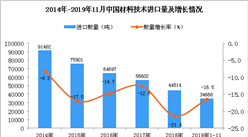 2019年1-11月中国材料技术进口量同比下降16.5%