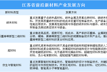 江苏南京市新材料产业园布局分析及园区名单汇总一览（图表）