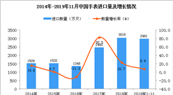 2019年1-11月中国手表进口量为2981万只 同比增长6.9%