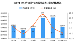 2019年1-11月中国印刷电路进口量为4024607万块 同比下降4.6%