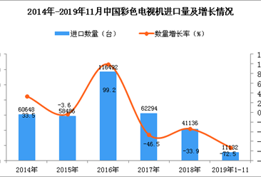 2019年1-11月中国彩色电视机进口量同比下降72.5%
