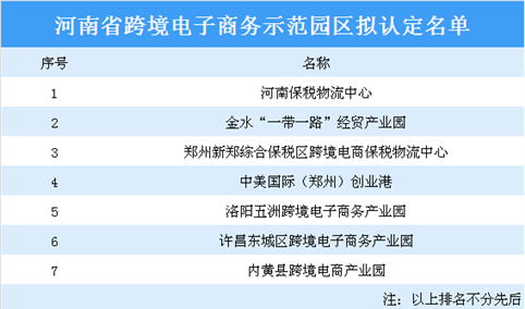 河南省跨境电子商务示范园区拟认定名单：河南保税物流中心等7家园区上榜（附名单）