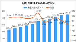 我国离婚率连续15年上涨 2019年中国离婚大数据分析（图）