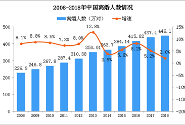 我国离婚率连续15年上涨 2019年中国离婚大数据分析（图）