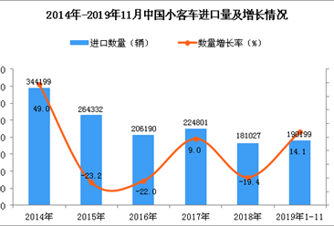 2019年1-11月中国小客车进口量同比增长14.1%