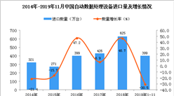 2019年1-11月中国自动数据处理设备进口量为399万台 同比下降30.5%