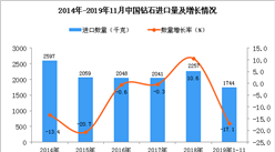 2019年1-11月中国钻石进口量为1744千克 同比下降17.1%