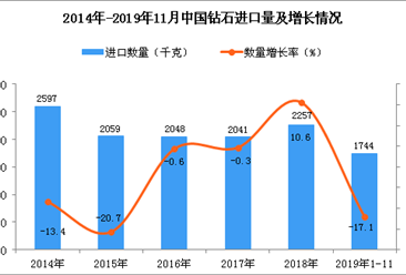 2019年1-11月中國鉆石進口量為1744千克 同比下降17.1%