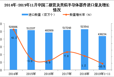 2019年1-11月中国二极管及类似半导体器件进口量同比下降10.5%
