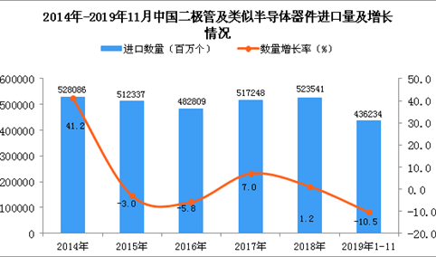 2019年1-11月中国二极管及类似半导体器件进口量同比下降10.5%