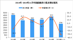 2019年1-11月中国船舶进口量同比下降32.1%