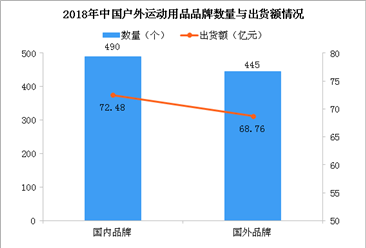中国户外运动用品行业格局：市场集中度稳中有升（图）