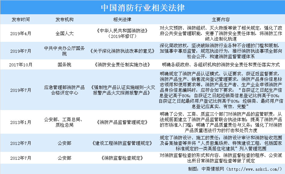 2020年中國(guó)消防行業(yè)重大政策法規(guī)匯總