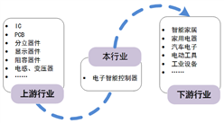 中國智能控制器行業產業鏈分析：上游產品種類齊全 下游應用廣泛
