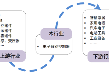 中國智能控制器行業產業鏈分析：上游產品種類齊全 下游應用廣泛